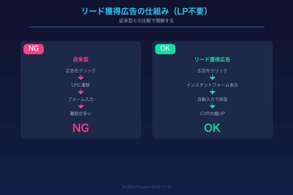 2-1. リード獲得広告でLP不要のフォーム送信が実現する