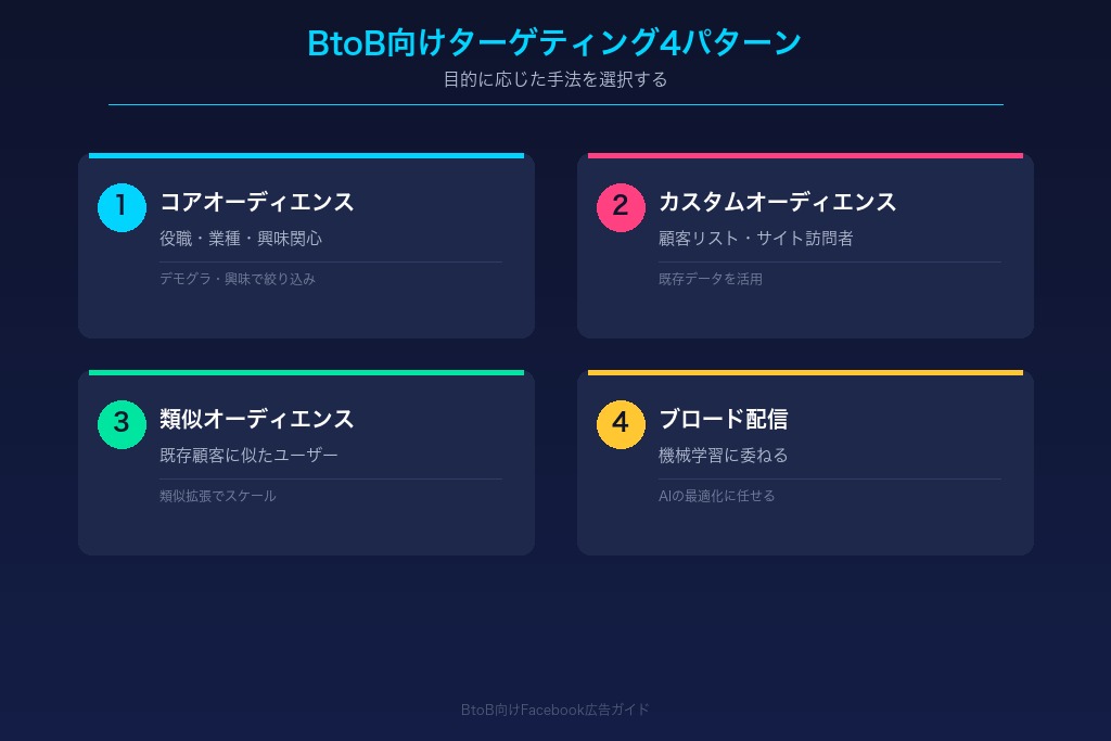 3-1. コアオーディエンス|役職・業種・興味関心で絞り込む基本設定