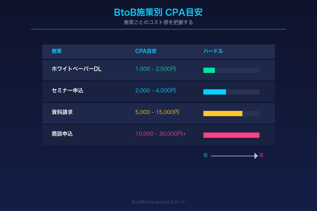 5-2. BtoB施策別のCPA目安|セミナー集客・ホワイトペーパー・資料請求