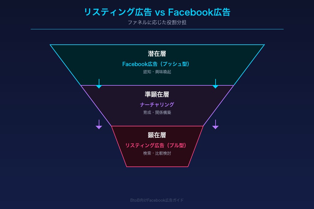 7-1. 顕在層にはリスティング広告、潜在層にはFacebook広告が基本方針