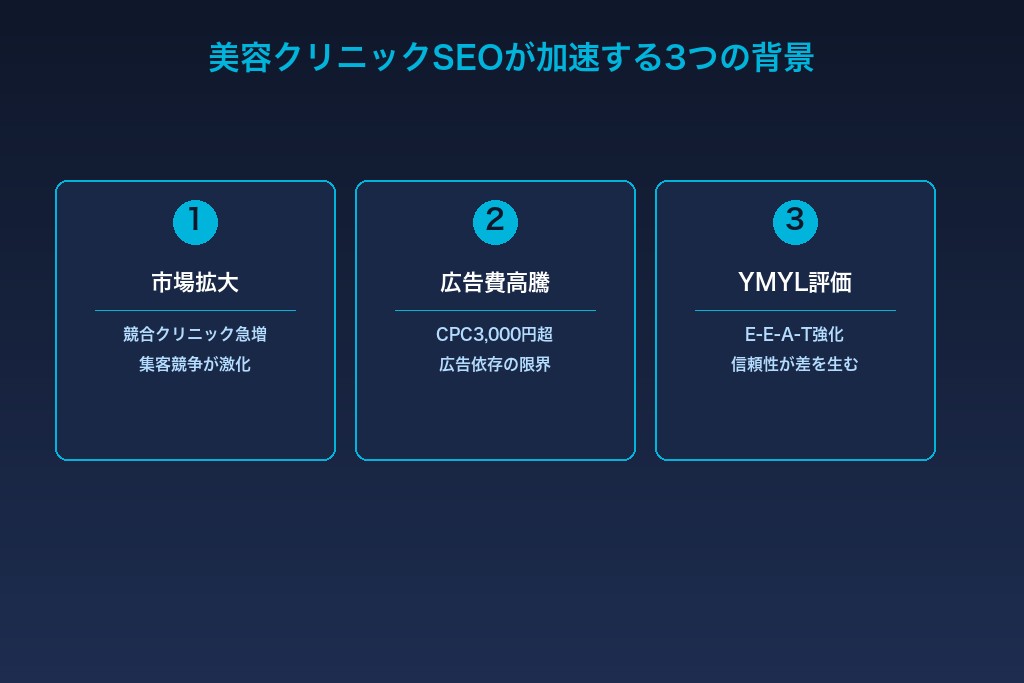 1-1. 美容医療市場の拡大と競合クリニック増加がSEO対策を加速させている