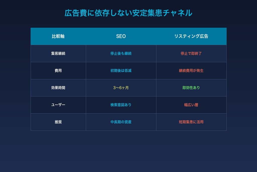 2-4. 上位表示されたコンテンツが24時間働く集客資産になる