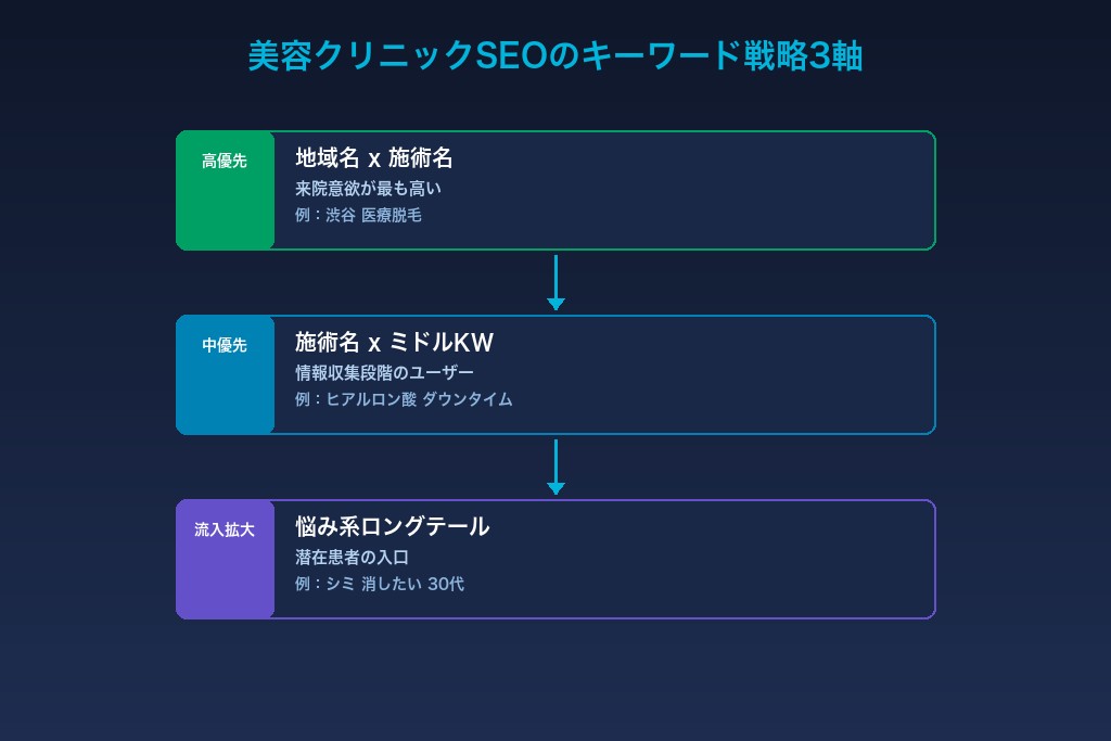 3-1. 「地域名×施術名」で来院意欲の高い検索ユーザーを捉える