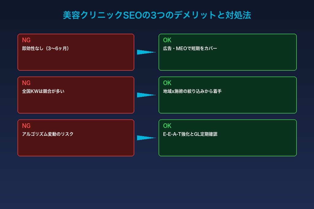 6-1. SEOの成果が現れるまでに3〜6か月かかるため短期集患には向かない