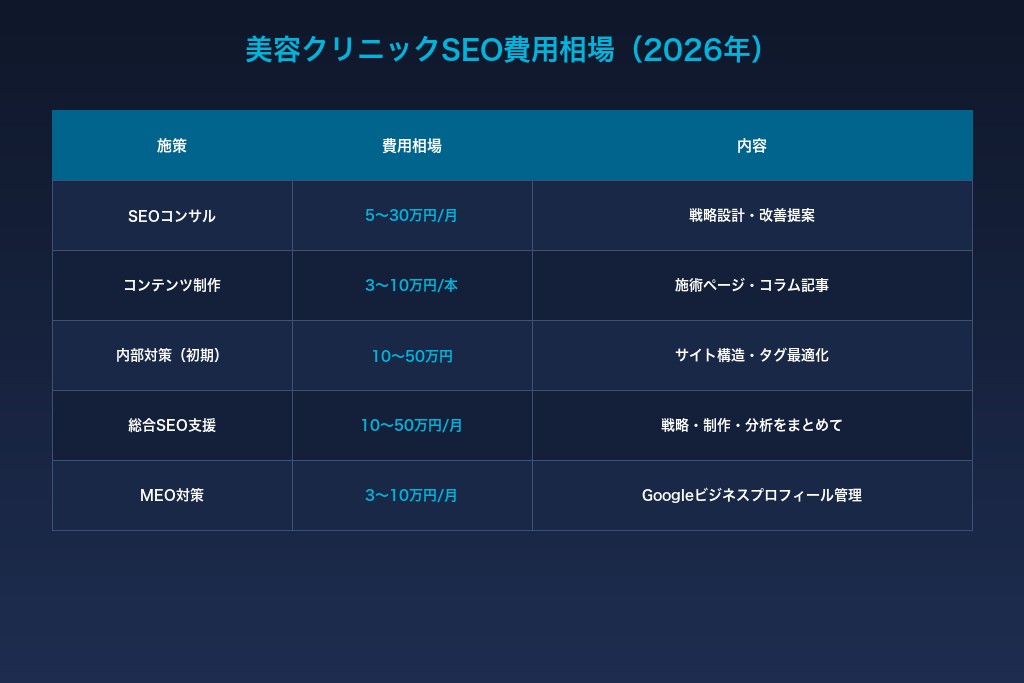 7-1. 美容クリニック向けSEO対策の費用相場｜施策別の料金目安