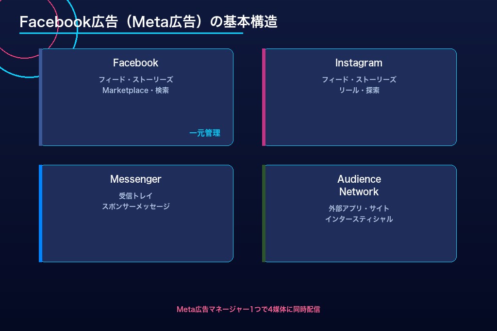 1-1. Facebook広告の仕組み｜Meta広告プラットフォームの中での位置づけ