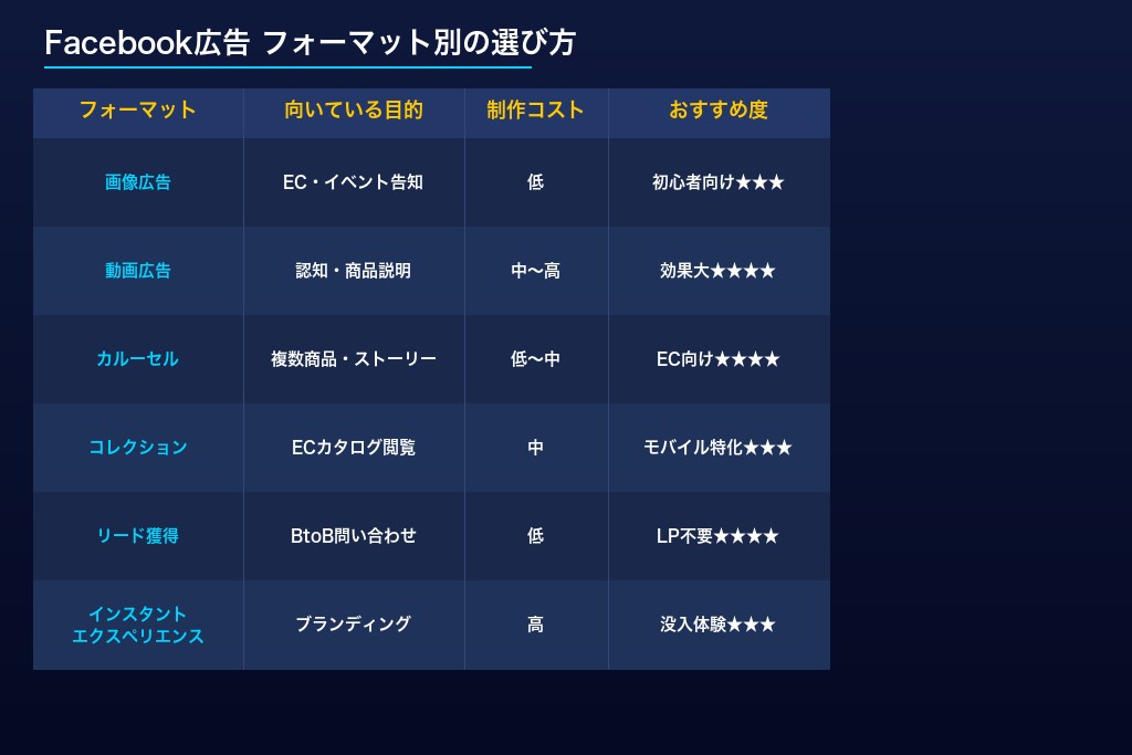 2-1. 画像広告｜初心者がまず試すべきFacebook広告の基本フォーマット
