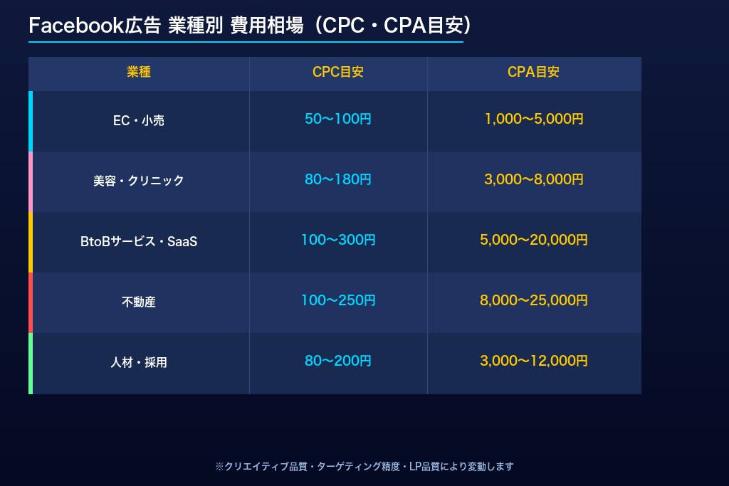 6-2. 業種別のCPA・CPC相場｜費用対効果を判断するための目安データ