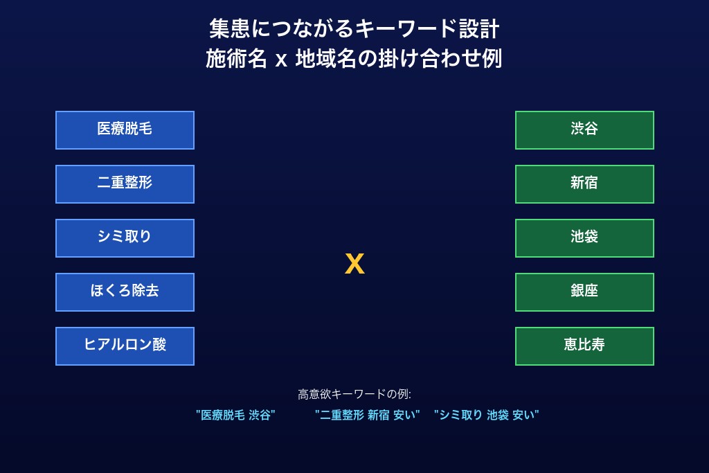 第6章 集患につながるキーワード設計