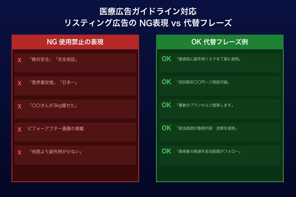第7章 医療広告ガイドライン NG vs OK表現