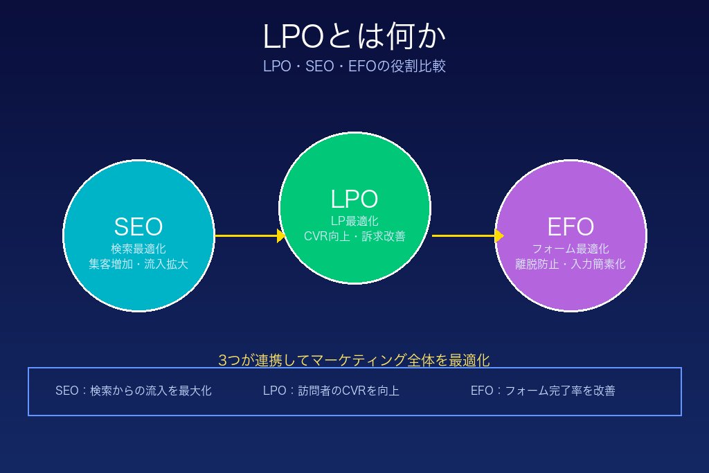 1-1. LPOの意味と目的｜SEO・EFOとの違いを整理する