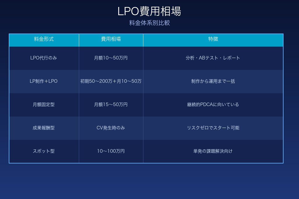 4-1. LPO代行のみ依頼する場合の費用相場