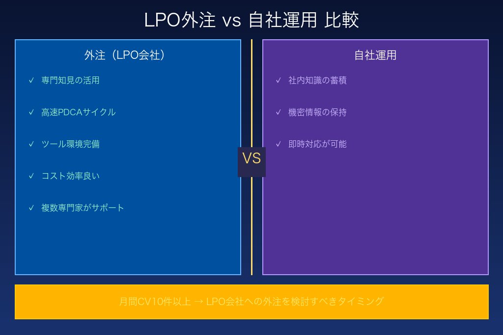 6-1. LPO会社に依頼せず自社運用を選ぶ場合の条件と限界