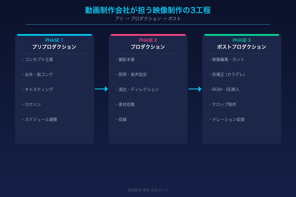 2-1. 動画制作会社が担う映像制作の工程と対応範囲