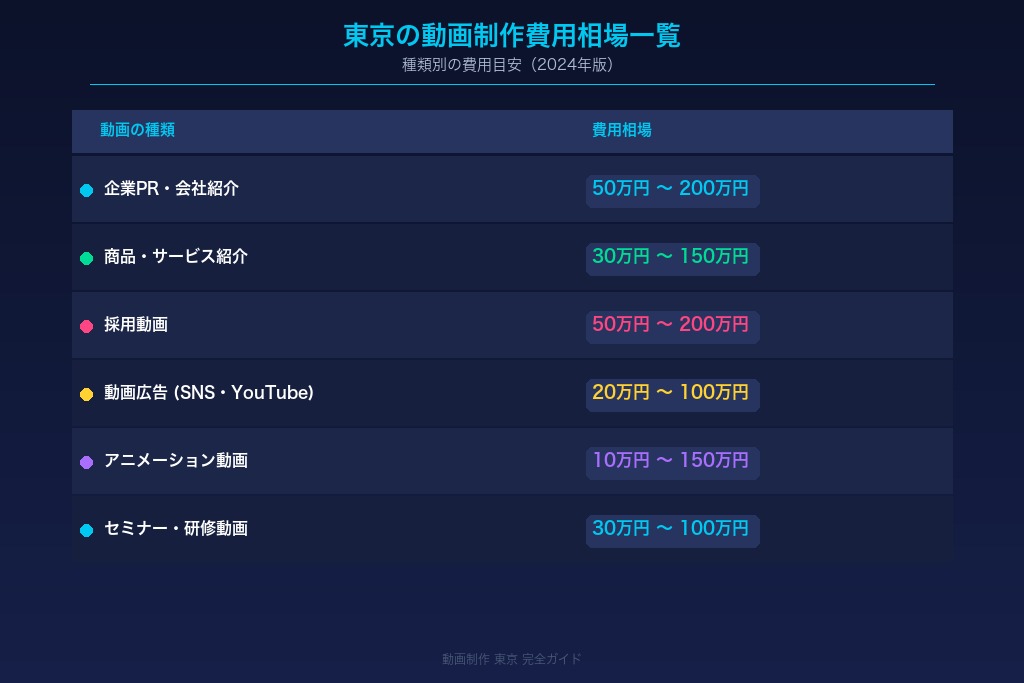 4-1. 東京の動画制作費用相場｜動画の種類別一覧