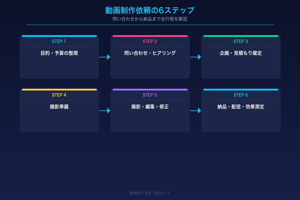6-1. 【STEP1】動画の目的・ターゲット・予算を社内で整理する