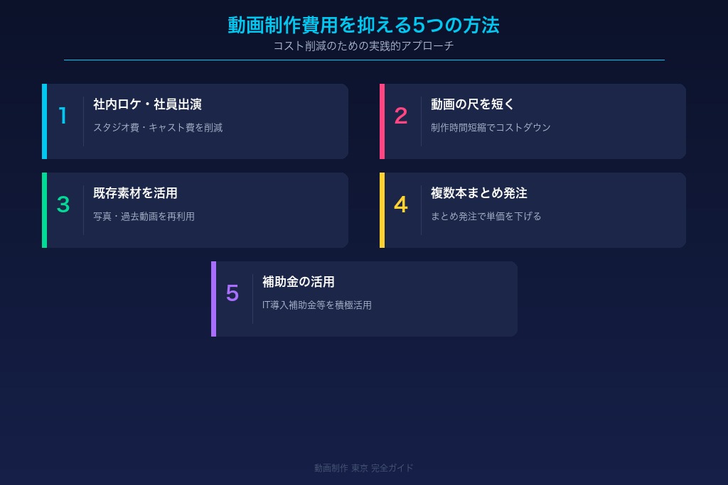 7-1. 社内ロケ・社員出演でキャストとスタジオの費用を削減する