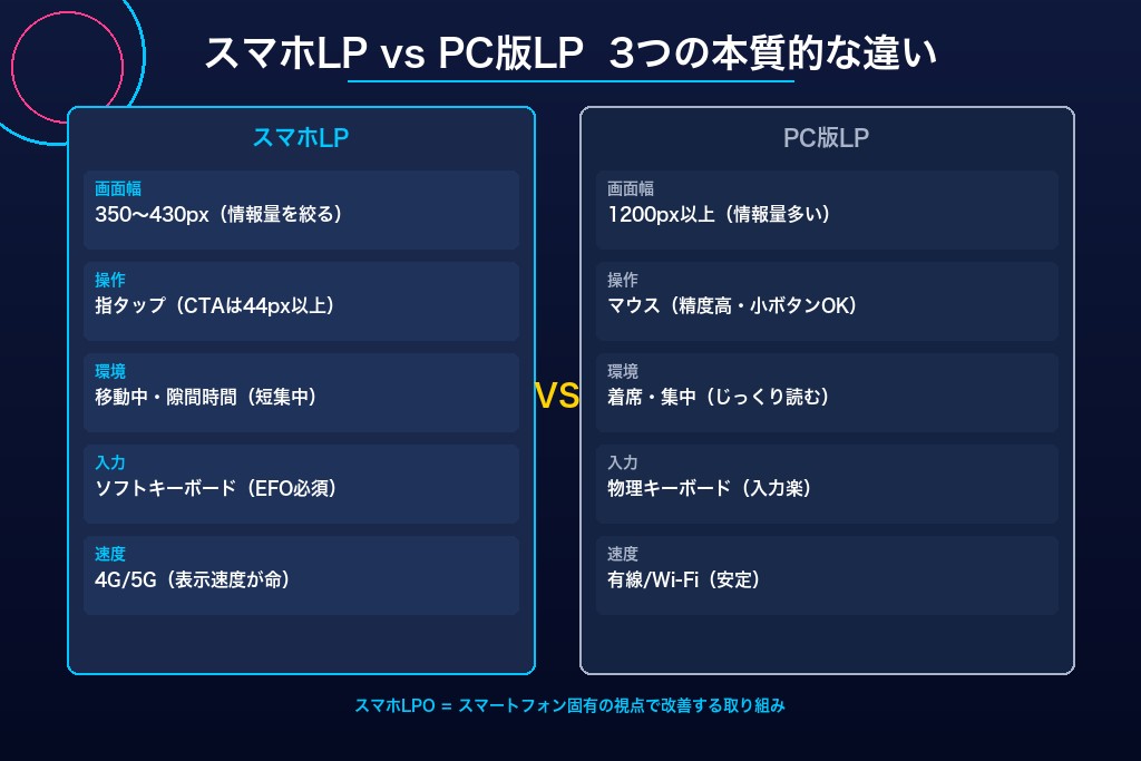 第1章 スマホLPOとは?PC版LPとの3つの違いとモバイル最適化の基本
