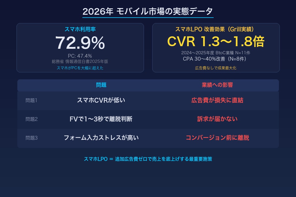第2章 データで見るモバイルCVRの実態|スマホLPOが不可欠な3つの理由