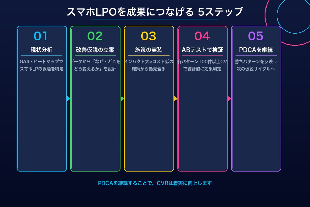 第3章 成果につなげるスマホLPOの進め方5ステップ