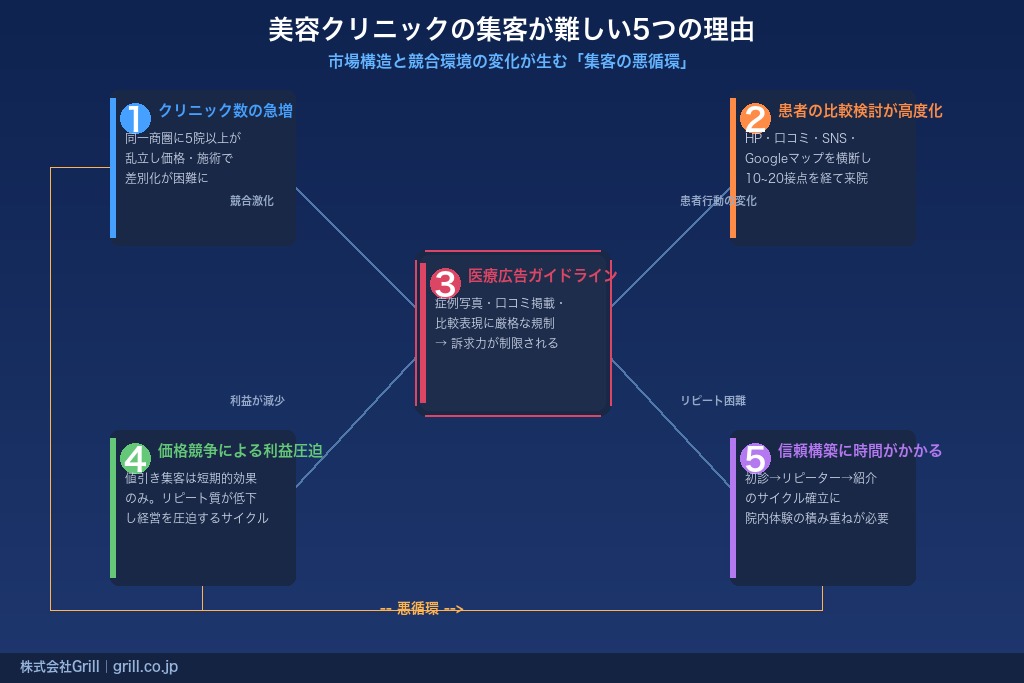 第1章 美容クリニックの集客が難しい5つの理由|市場構造と競合環境の変化
