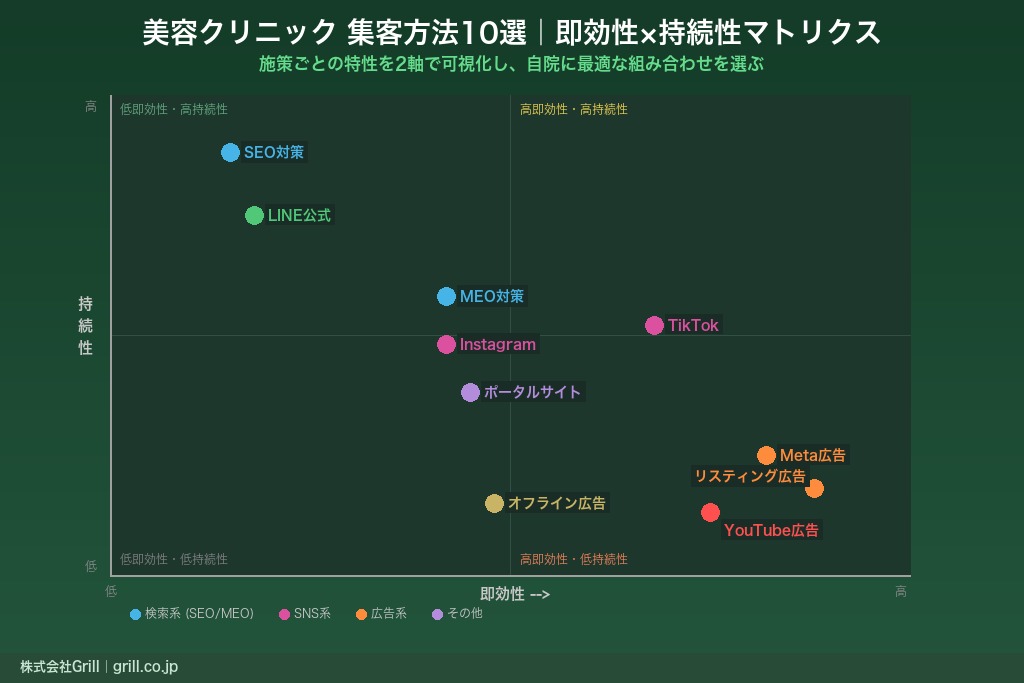 第2章 美容クリニックで実践すべき集客方法10選|オンライン・オフライン施策を比較