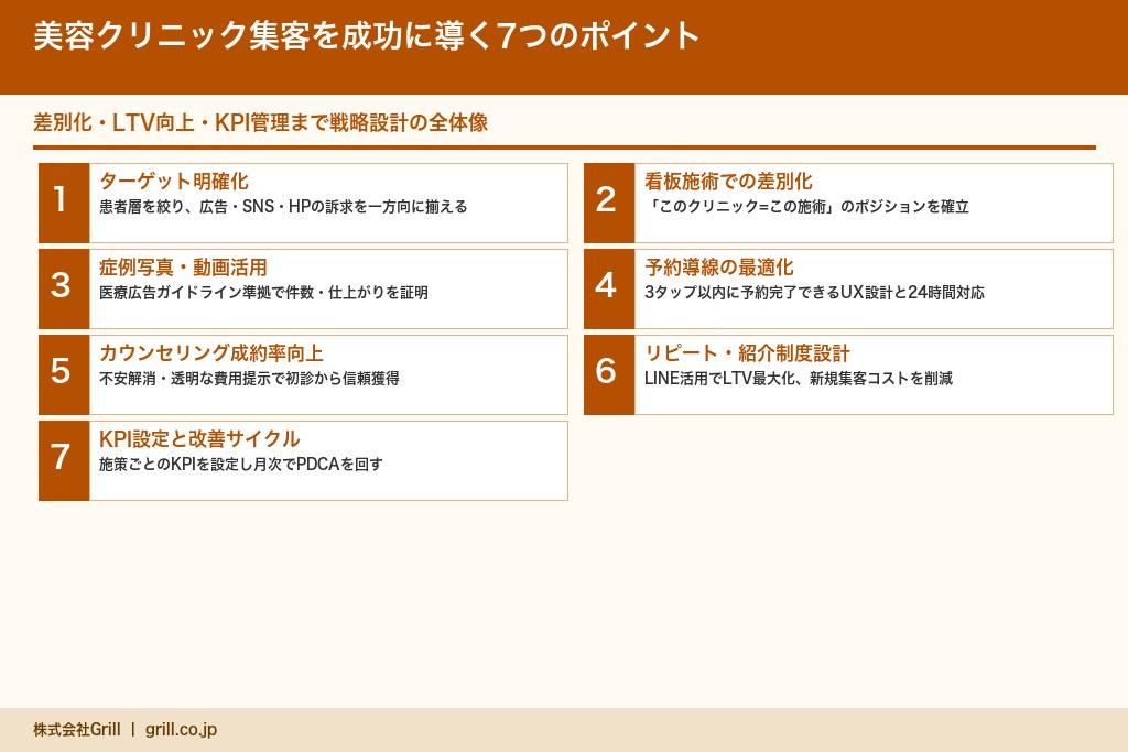 第6章 美容クリニックの集客を成功に導く7つのポイント|差別化からLTV向上まで