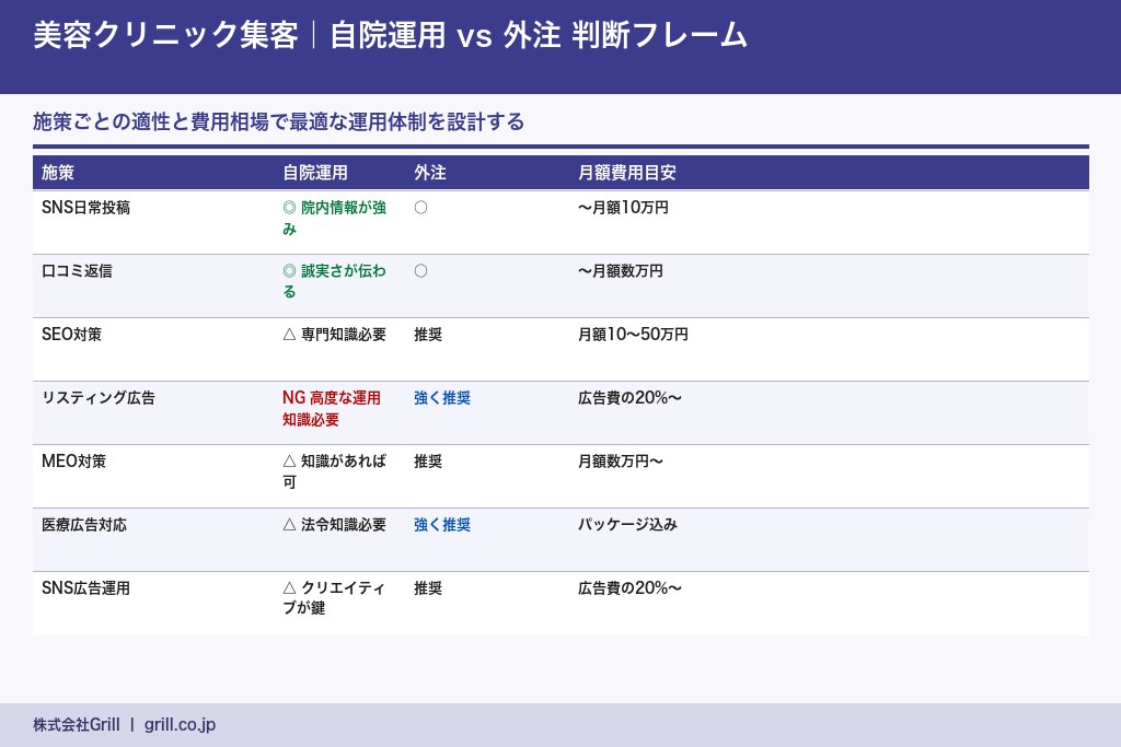 第8章 自院運用と外注の判断基準|美容クリニックの集客コストを最適化する方法