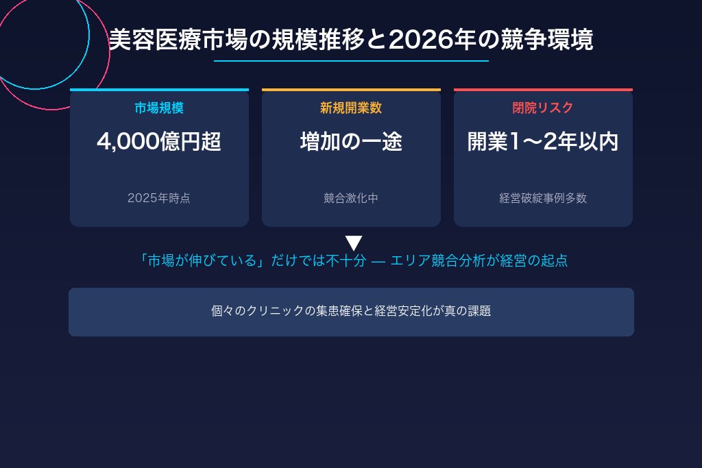 1-1. 美容医療市場は4,000億円超へ——拡大が続く市場の構造