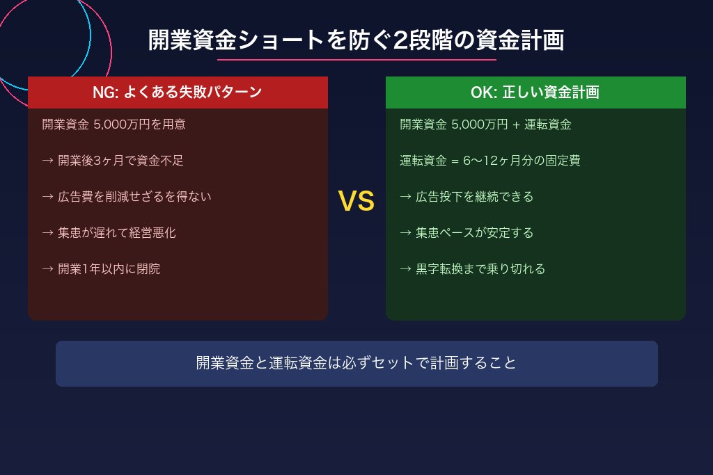 2-1. 開業資金の見積もりが甘く資金ショートを起こす