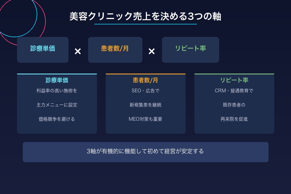 3-3. 利益率の高い施術メニューに注力して売上構成を最適化する