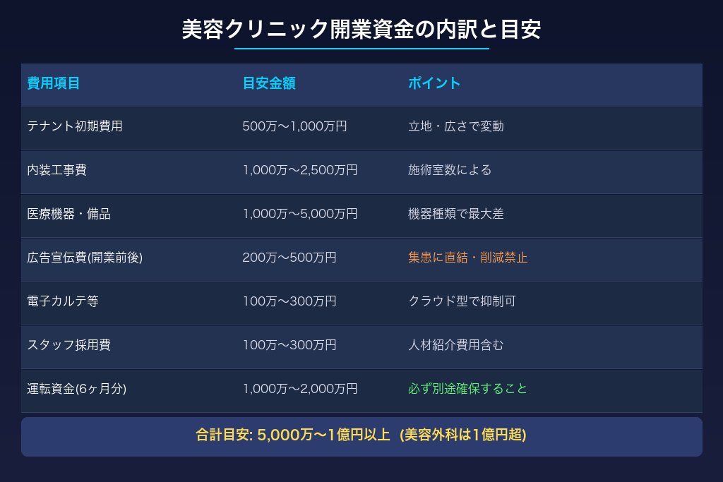 4-2. 初期費用の内訳——内装・医療機器・広告宣伝費の配分
