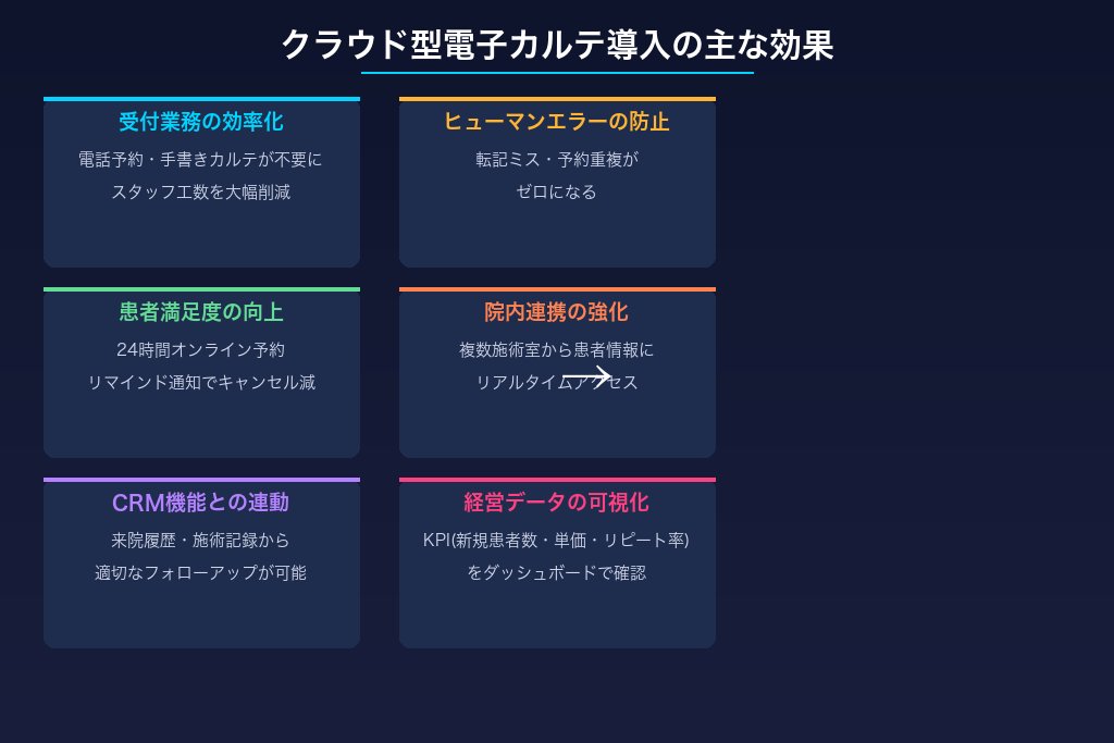 7-1. 電子カルテ・予約システム導入で業務効率と患者満足度を両立させる