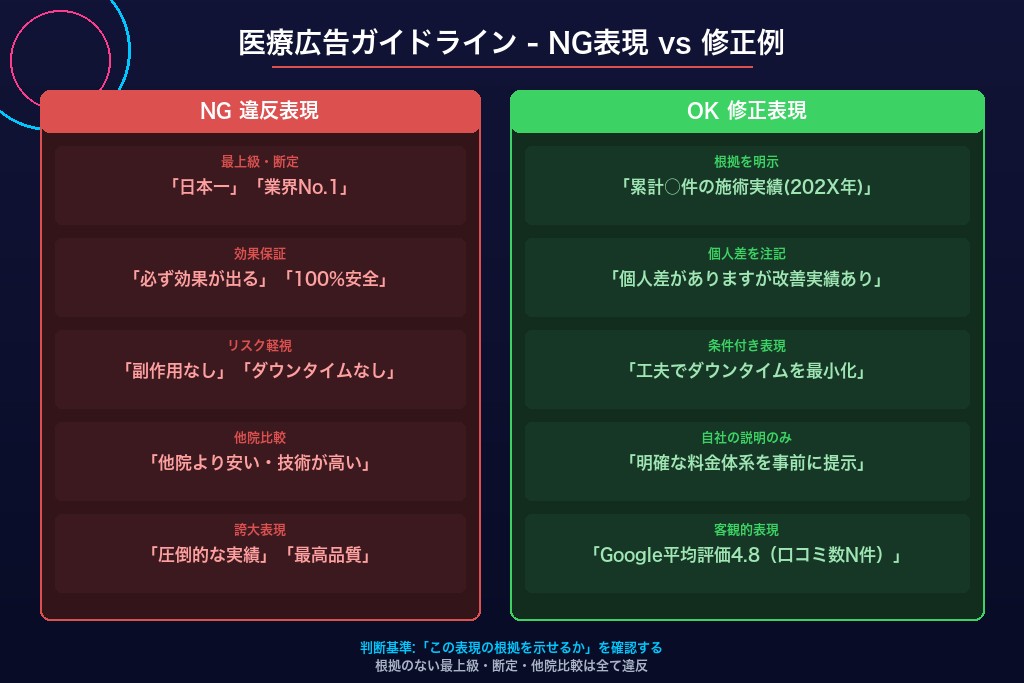 2-3. 虚偽広告・誇大広告・比較優良広告の具体的なNG表現