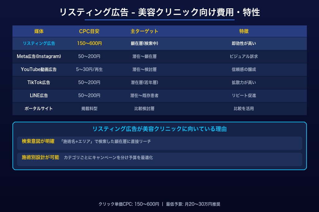 3-1. リスティング広告(Google・Yahoo)で「今すぐ施術を受けたい」顕在層を獲得する
