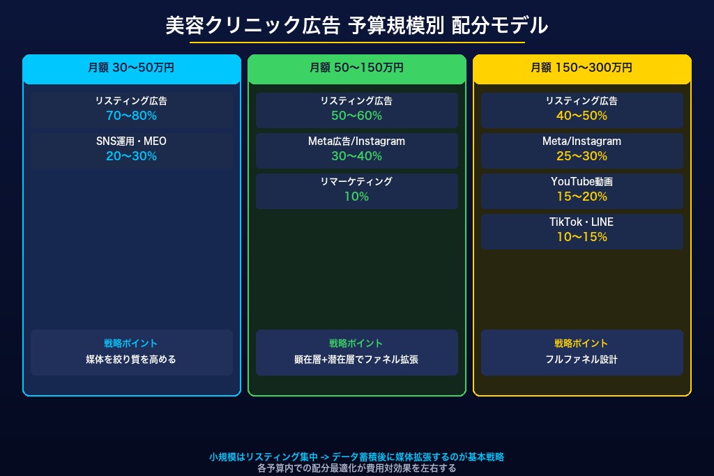 5-2. 月額30万〜300万円規模の美容クリニック広告予算配分モデル