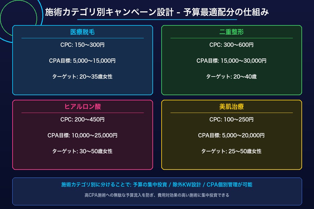 6-1. 施術カテゴリごとにキャンペーンを分けて予算を最適配分する