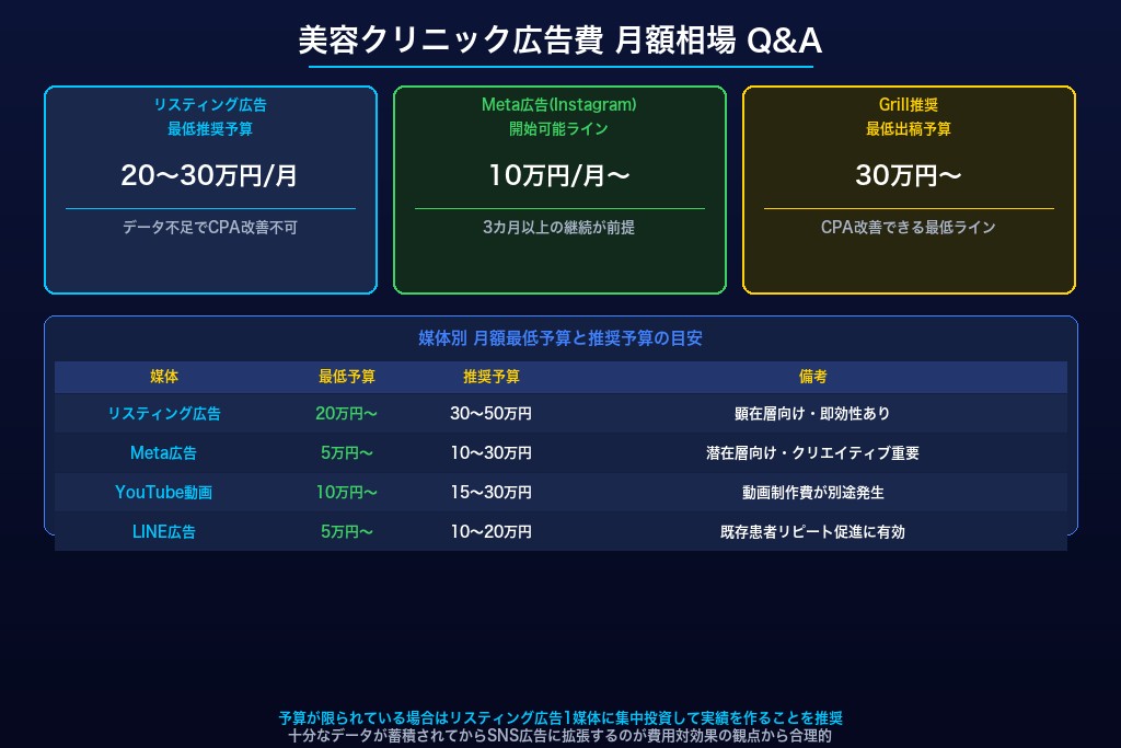 10-1. 美容クリニックの広告費は月額いくらから始められるのか