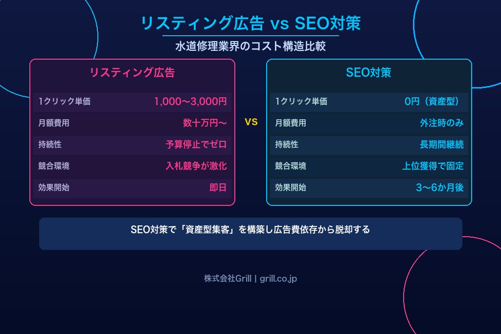 1-1. リスティング広告のクリック単価高騰が水道修理SEOへのシフトを加速させている