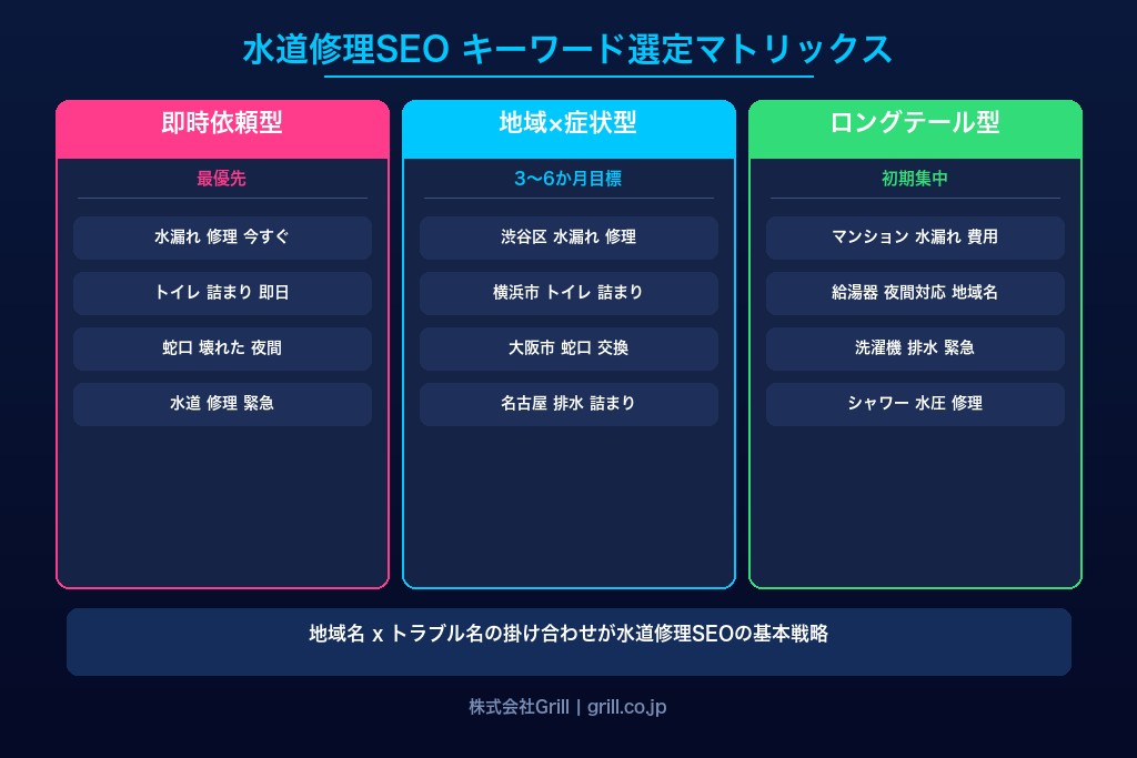 4-1. 緊急性の高いキーワードほど水道修理のコンバージョン率が上がる理由