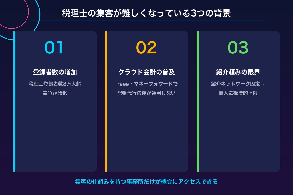 税理士登録者数の増加と顧問先候補の分散