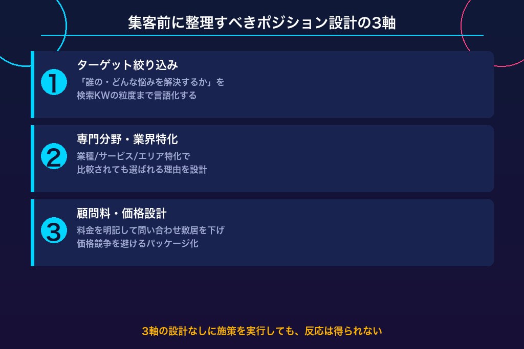 ターゲットを絞り込む——誰のどんな悩みを解決する事務所かを言語化する