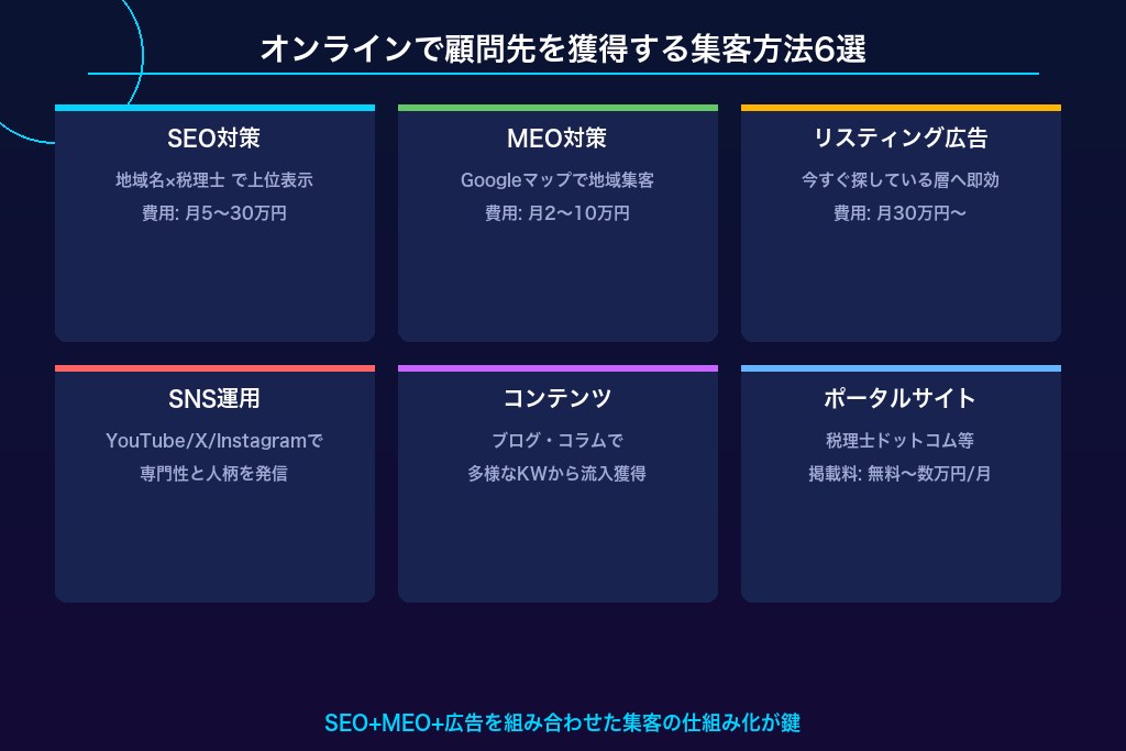 ホームページのSEO対策で「地域名×税理士」の検索流入を獲得する