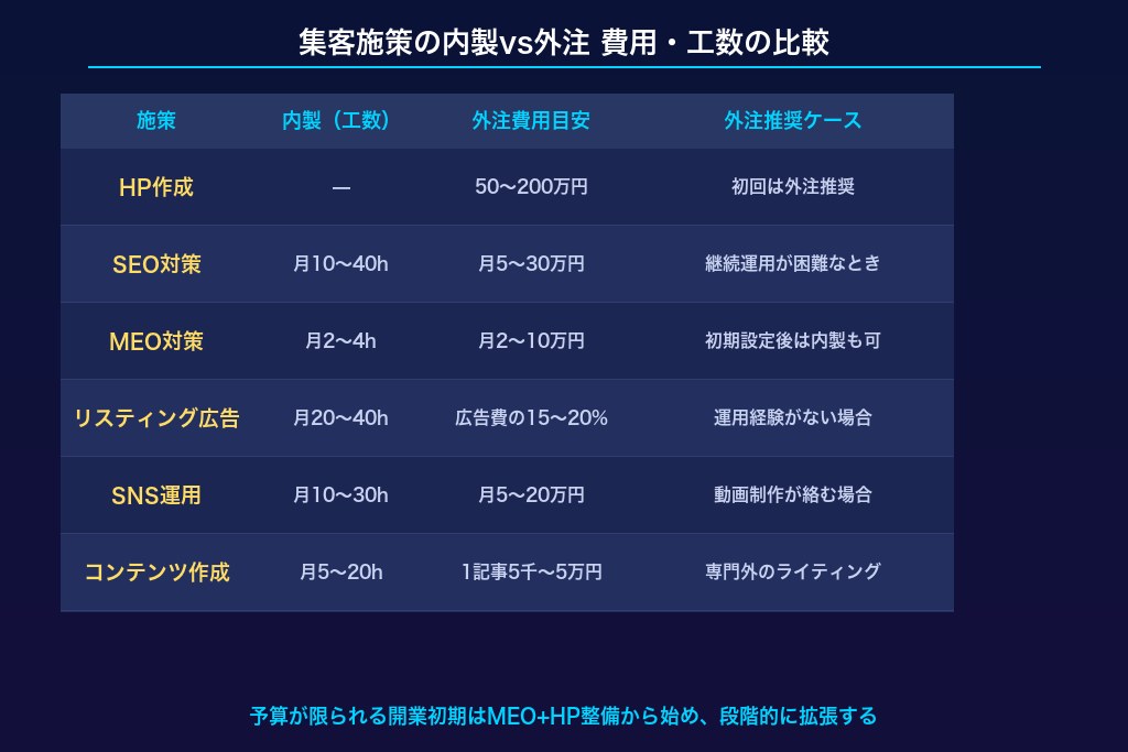 オンライン施策の内製と外注を比較する判断基準
