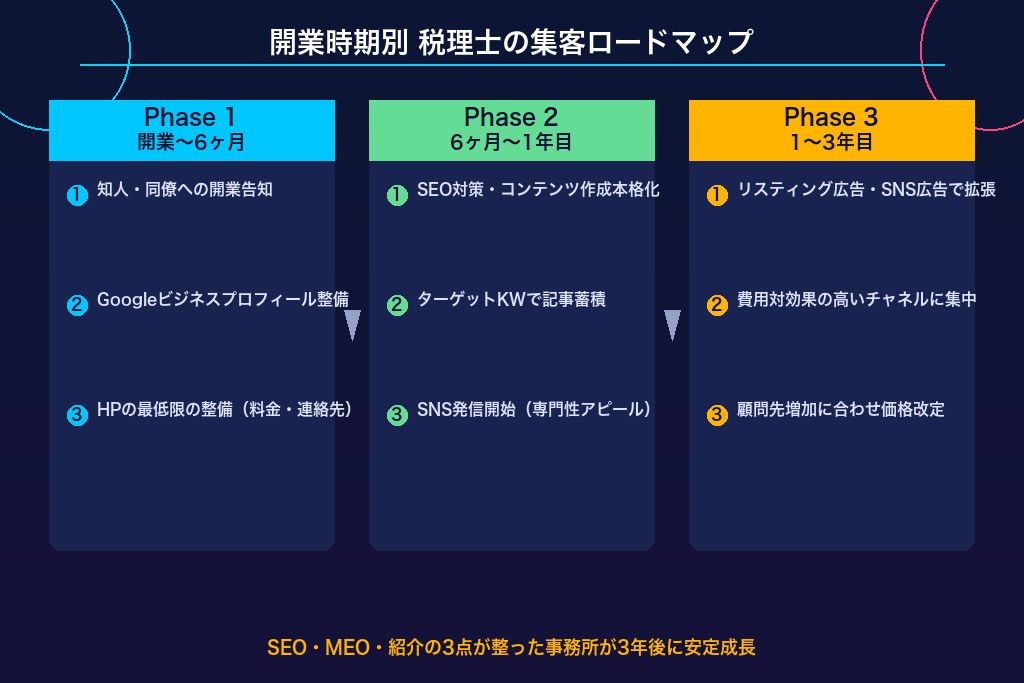 開業〜6ヶ月｜紹介ネットワーク構築とMEO・ホームページ整備を優先する