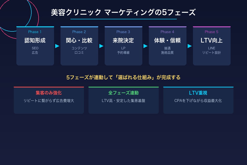 1-1. マーケティングは「患者に選ばれる仕組み」をつくる活動である