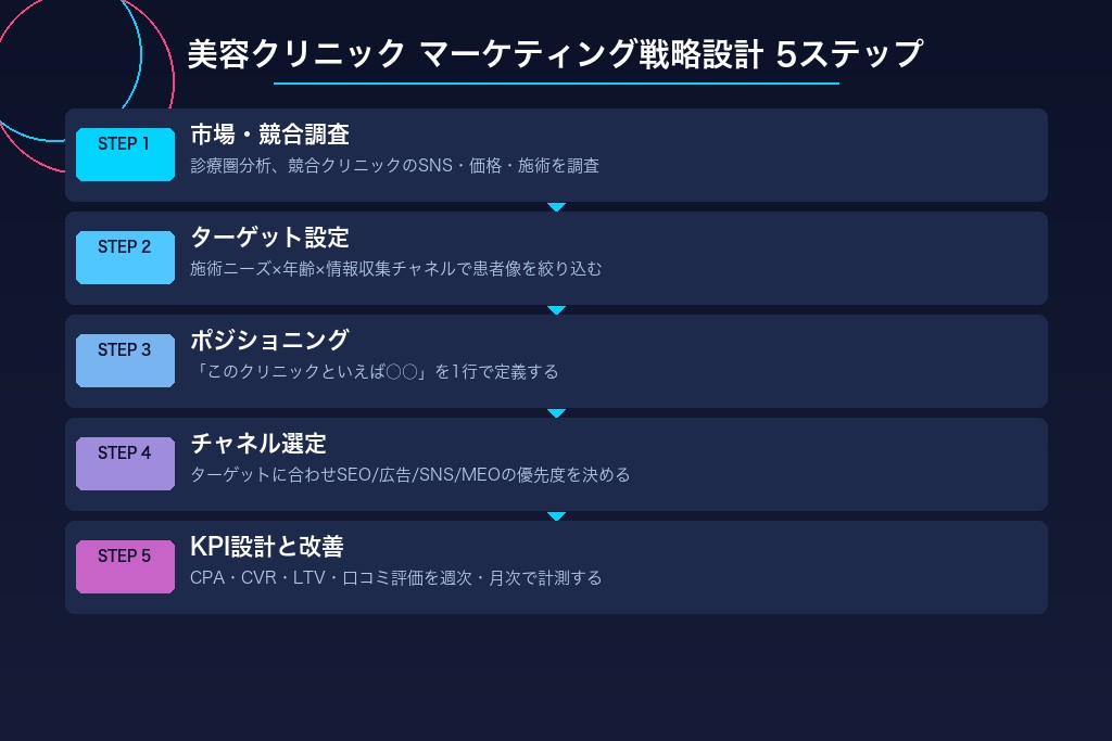 2-1. 診療圏調査で商圏の患者ニーズと競合状況を把握する