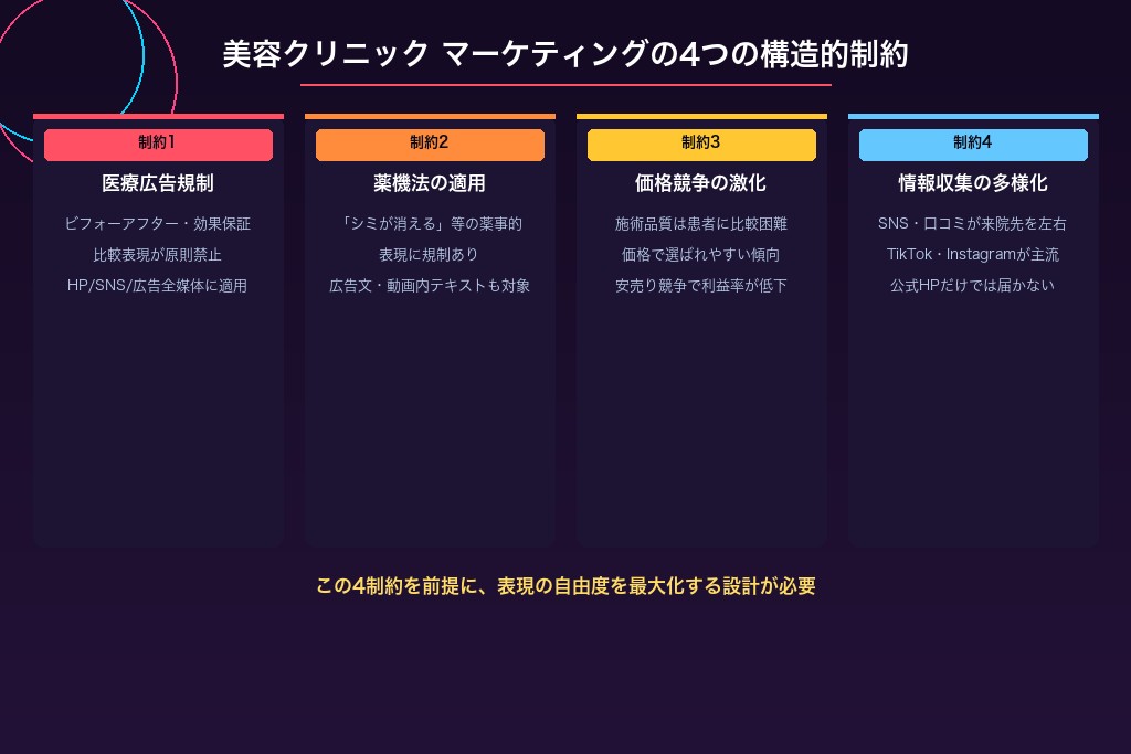 3-1. 医療広告ガイドラインと薬機法がクリエイティブの自由度を制限する