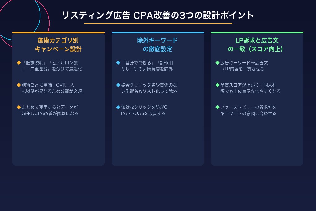 4-5. リスティング広告は施術カテゴリ別の出稿設計がCPA改善の鍵になる