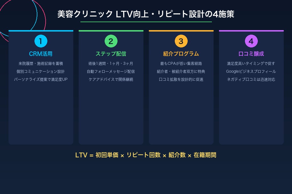 6-1. CRM(顧客管理)で来院データを蓄積しパーソナライズした施術提案を行う
